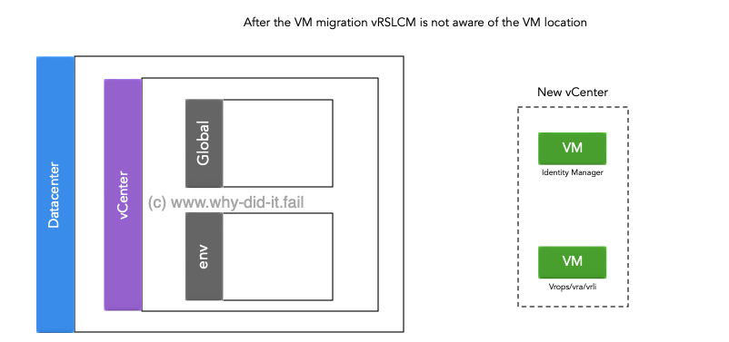 vRSLCM: Status after movement Image Caption