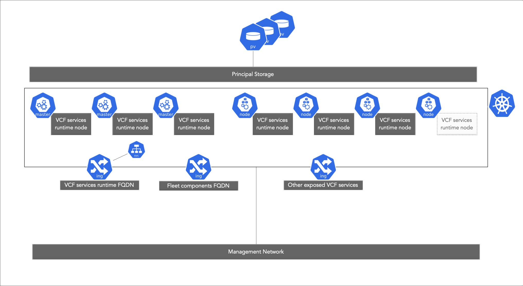 VCF services overview Image Caption