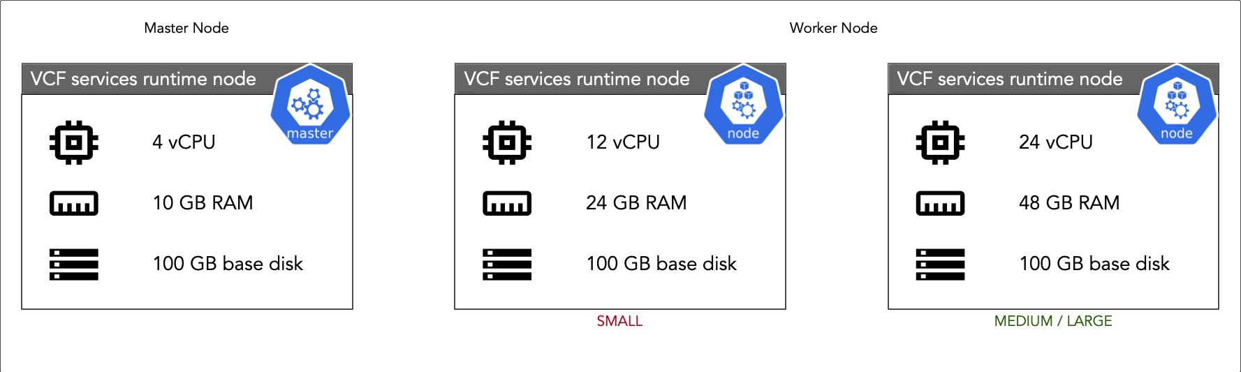 VCF services runtime node - resource profiles Image Caption